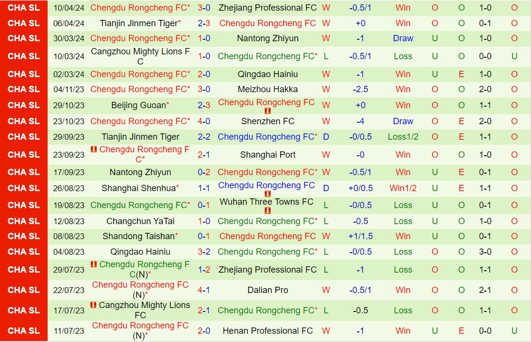 Nhận định Changchun Yatai vs Chengdu Rongcheng 14h30 ngày 144 (VĐQG Trung Quốc 2024) 3