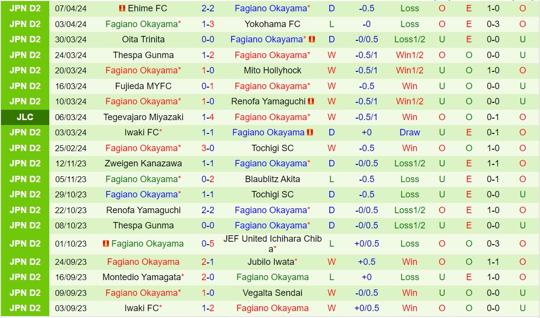 Nhận định Blaublitz Akita vs Fagiano Okayama Hạng 2 Nhật Bản