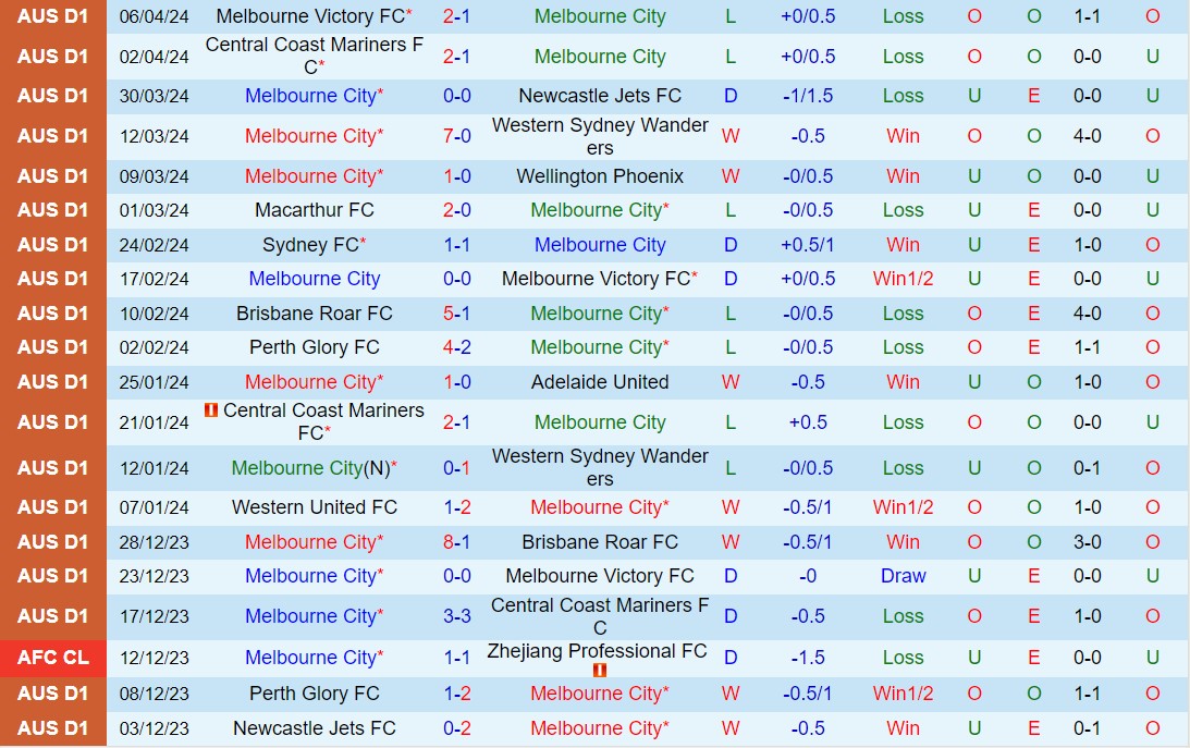 Nhận định Melbourne City vs Perth Glory 12h00 ngày 144 (VĐQG Australia 202324) 2
