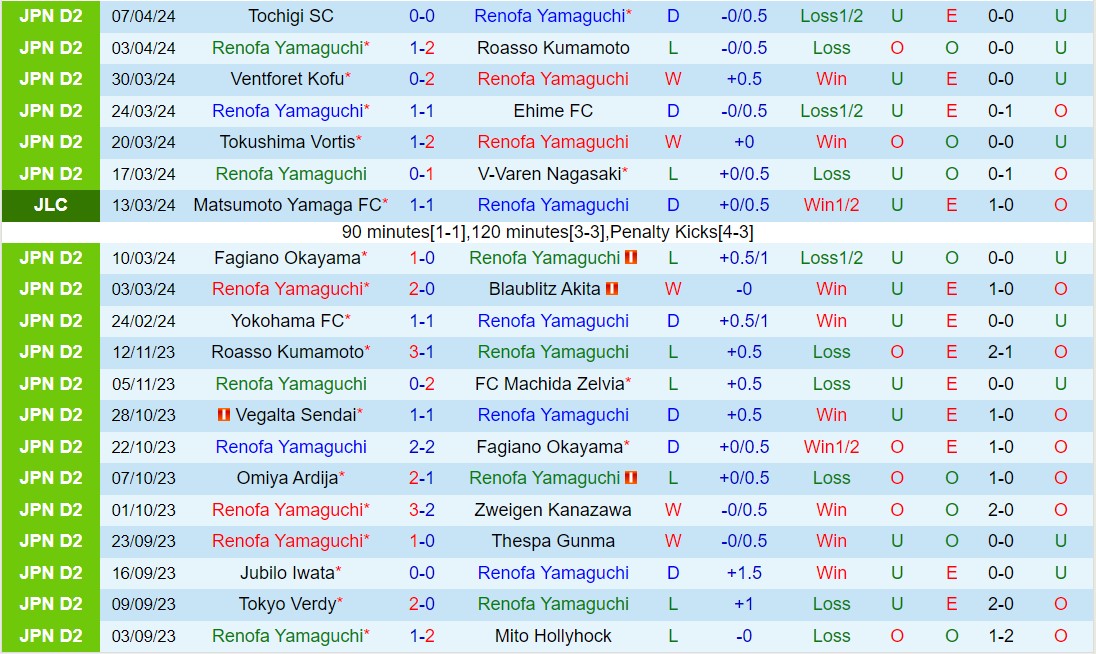 Nhận định Renofa Yamaguchi vs Thespakusatsu Gunma 12h00 ngày 144 (Hạng 2 Nhật Bản 2024) 2
