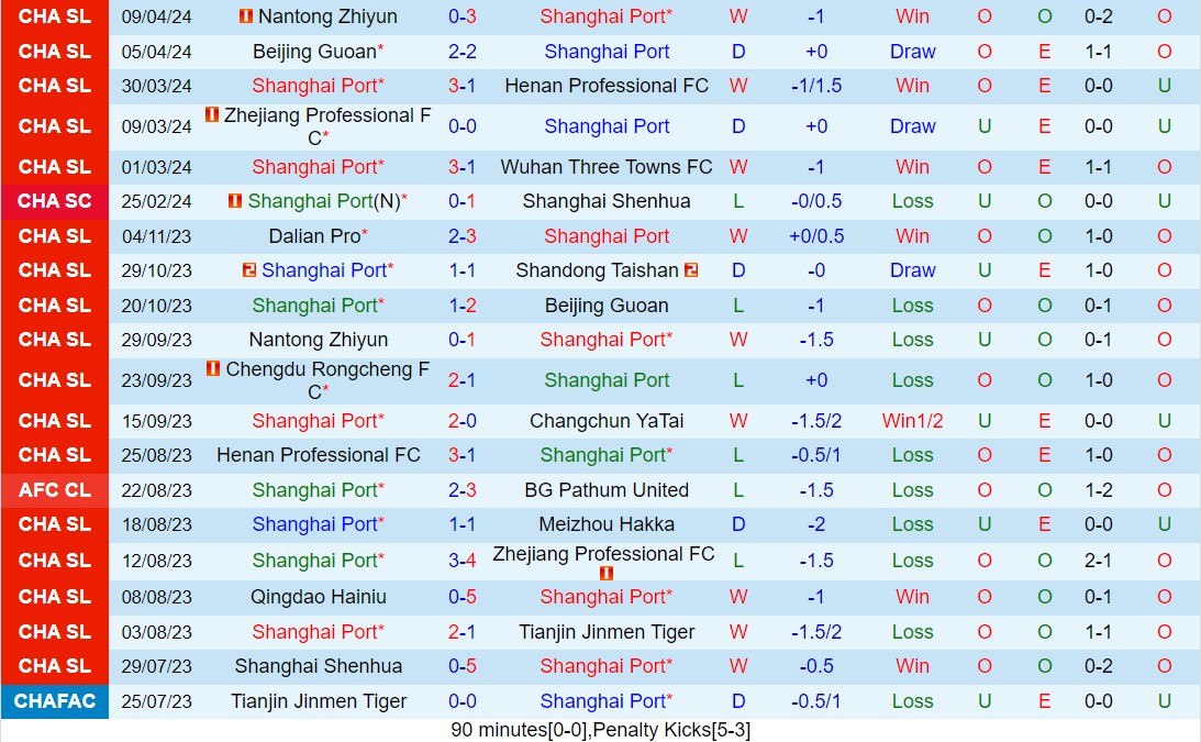 Nhận định Shanghai Port vs Shandong Taishan 18h35 ngày 144 (VĐQG Trung Quốc 2024) 2