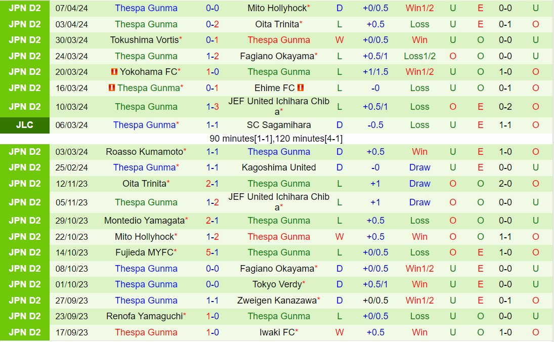 Nhận định Renofa Yamaguchi vs Thespakusatsu Gunma 12h00 ngày 144 (Hạng 2 Nhật Bản 2024) 3