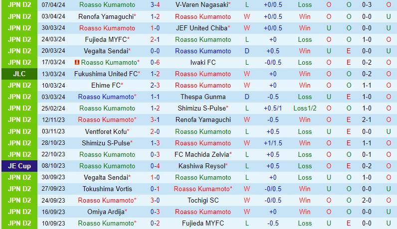Nhận định Roasso Kumamoto vs Ventforet Kofu 12h00 ngày 144 Hạng 2 Nhật Bản 2