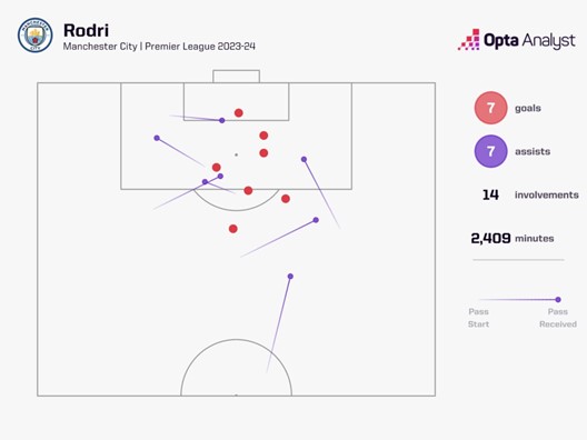 Rodri Hơn cả một tiền vệ phòng ngự 1