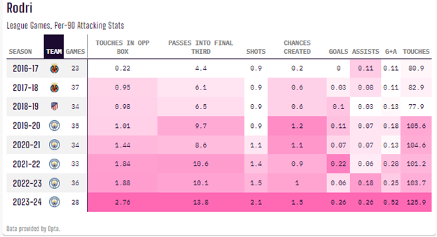 Rodri Hơn cả một tiền vệ phòng ngự 2
