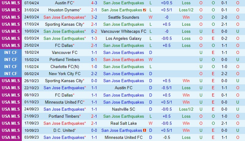 Nhận định San Jose Earthquakes vs Colorado Rapids 9h30 ngày 144 (Nhà nghề Mỹ) 2