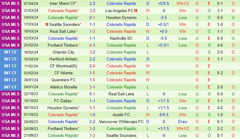Nhận định San Jose Earthquakes vs Colorado Rapids 9h30 ngày 144 (Nhà nghề Mỹ) 3