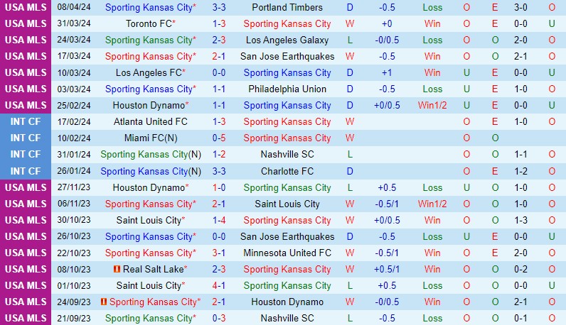 Nhận định Sporting Kansas vs Inter Miami 7h30 ngày 144 (Nhà nghề Mỹ) 2