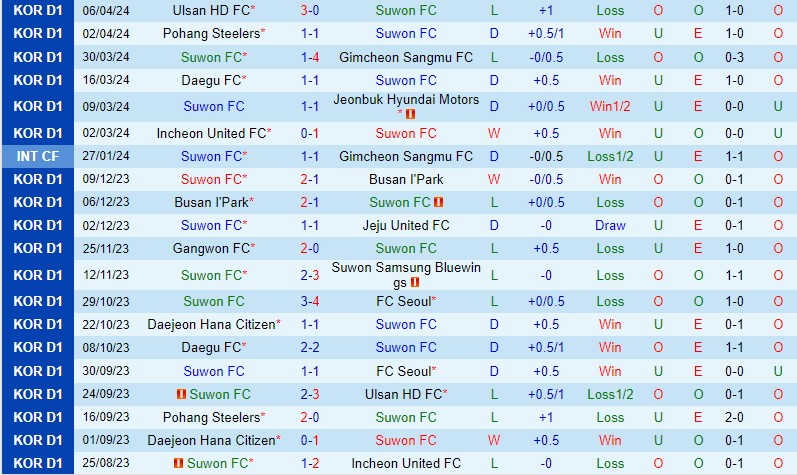 Nhận định Suwon FC vs Daejeon Citizen 12h00 ngày 144 VĐQG Hàn Quốc 2