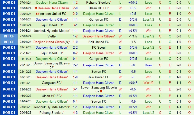 Nhận định Suwon FC vs Daejeon Citizen 12h00 ngày 144 VĐQG Hàn Quốc 3