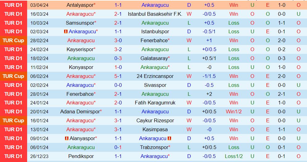 Nhận định Ankaragucu vs Gaziantep 20h00 ngày 134 (VĐQG Thổ Nhĩ Kỳ 202324) 2