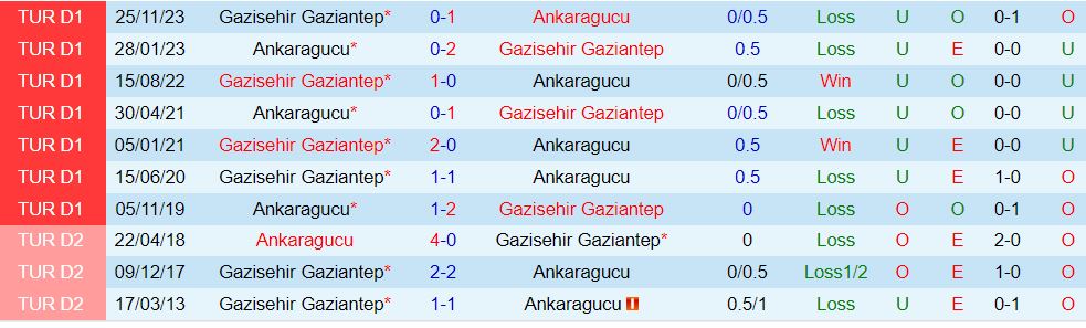 Nhận định Ankaragucu vs Gaziantep 20h00 ngày 134 (VĐQG Thổ Nhĩ Kỳ 202324) 1