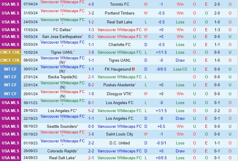 Nhận định Vancouver Whitecaps vs LA Galaxy 9h30 ngày 144 (Nhà nghề Mỹ) 2