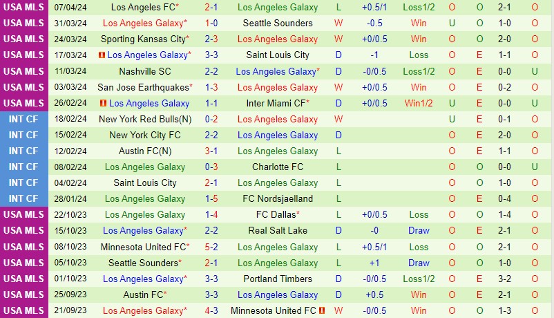 Nhận định Vancouver Whitecaps vs LA Galaxy 9h30 ngày 144 (Nhà nghề Mỹ) 3