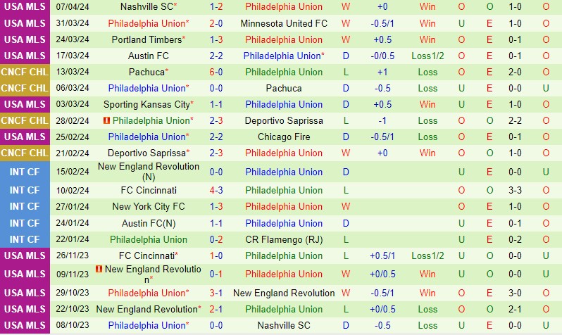 Nhận định Atlanta United vs Philadelphia Union 1h30 ngày 154 (Nhà nghề Mỹ) 3 Nhận định Atlanta United vs Philadelphia Union 1h30 ngày 154 (Nhà nghề Mỹ) 3
