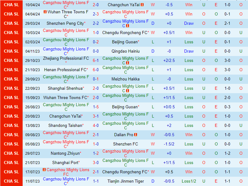 Nhận định Cangzhou Mighty Lions vs Qingdao West Coast 18h35 ngày 144 (VĐQG Trung Quốc) 2