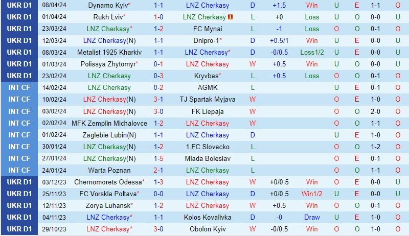 Nhận địnhCherkasy vs Veres Rivne 19h30 ngày 154 (VĐQG Ukraine) 2