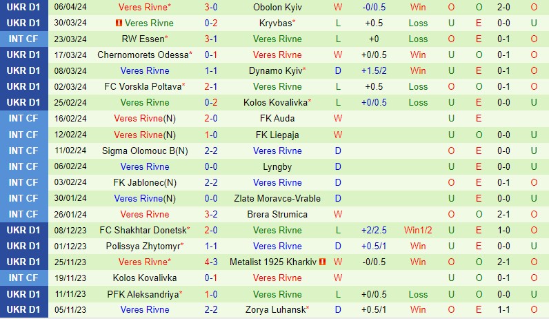 Nhận địnhCherkasy vs Veres Rivne 19h30 ngày 154 (VĐQG Ukraine) 3