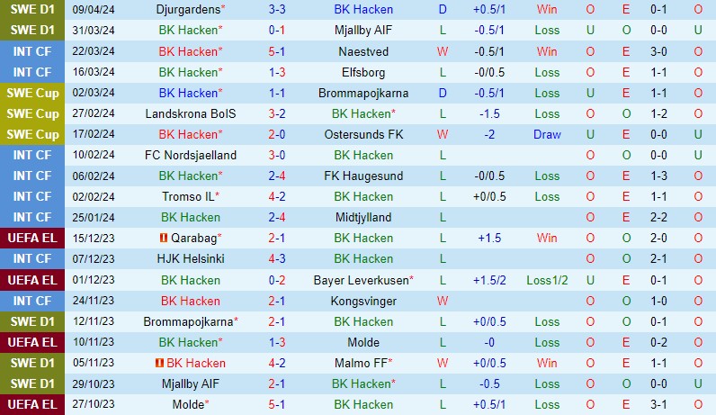 Nhận định Hacken vs Brommapojkarna 0h00 ngày 164 (VĐQG Thụy Điển) 2