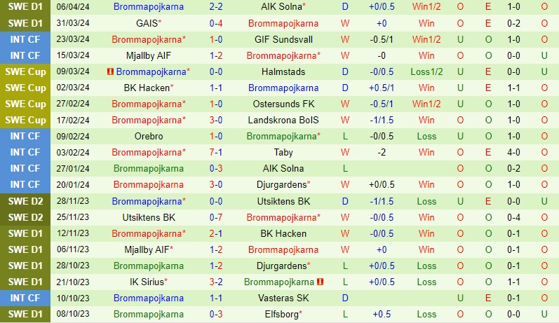 Nhận định Hacken vs Brommapojkarna 0h00 ngày 164 (VĐQG Thụy Điển) 3