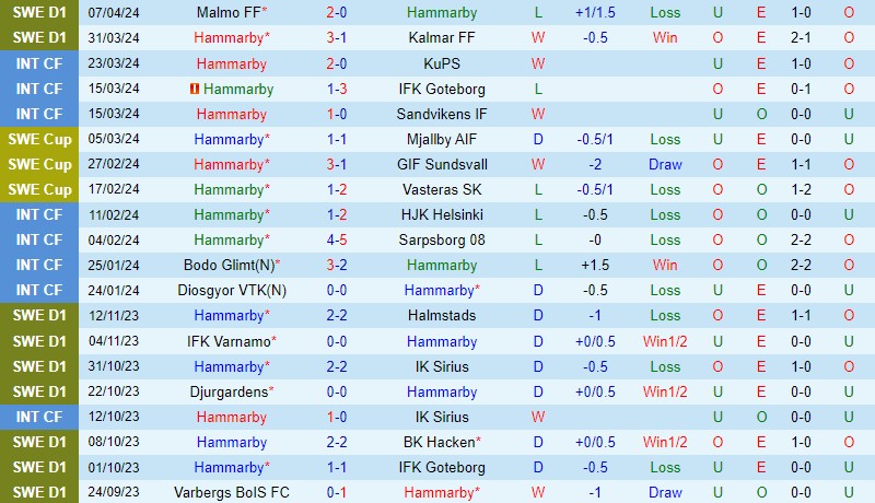 Nhận định Hammarby vs Elfsborg 0h10 ngày 164 (VĐQG Thụy Điển) 2