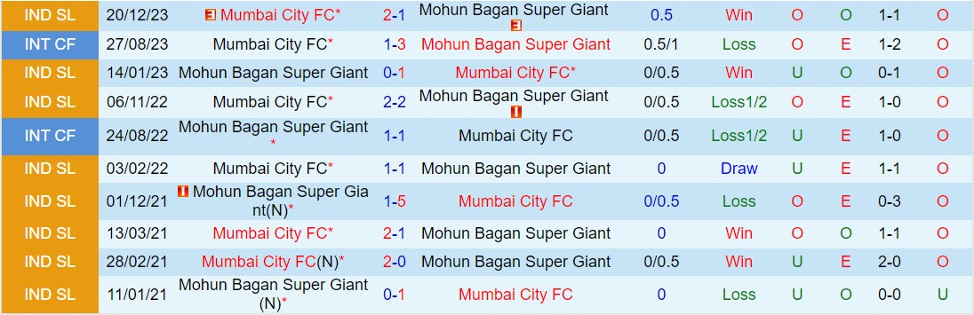 Nhận định Mohun Bagan vs Mumbai City 21h00 ngày 154 (VĐQG Ấn Độ 202324) 1