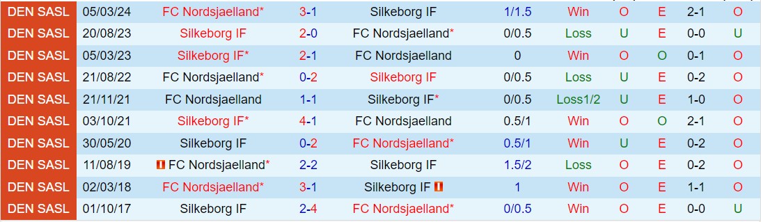 Nhận định Silkeborg vs Nordsjaelland 0h00 ngày 164 (VĐQG Đan Mạch 202324) 1