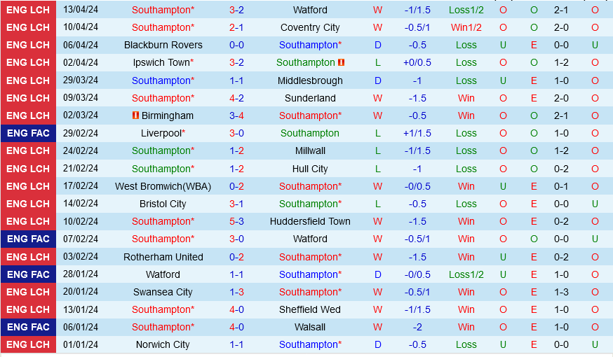 Southampton vs Preston