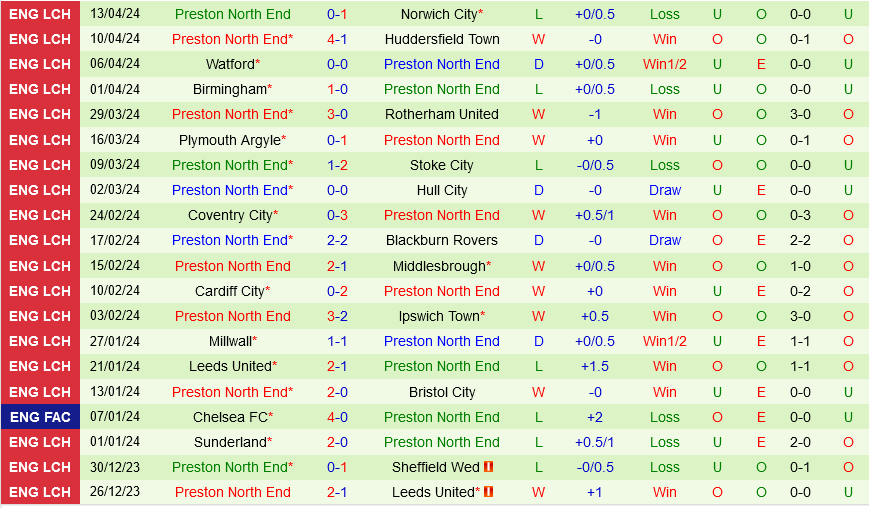 Southampton vs Preston