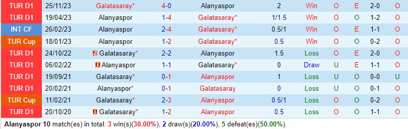 Nhận định  Alanyaspor vs Galatasaray  0h00  ngày 164  (VĐQG Thổ Nhĩ Kỳ) 1