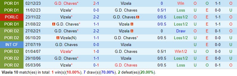 Nhận định  Vizela vs Chaves  2h15  ngày 164  (VĐQG Bồ Đào Nha) 1