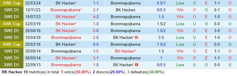 Nhận định Hacken vs Brommapojkarna 0h00 ngày 164 (VĐQG Thụy Điển) 1