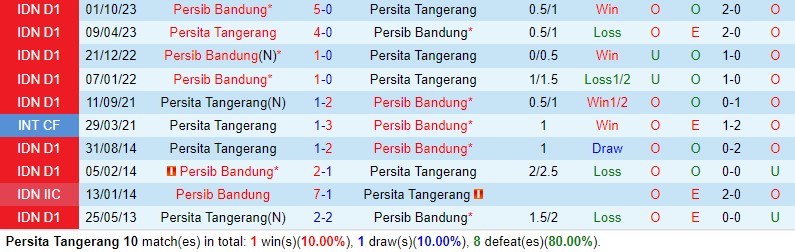Nhận định Persita Tangerang vs Persib Bandung 15h00 ngày 154 (VĐQG Indonesia) 1