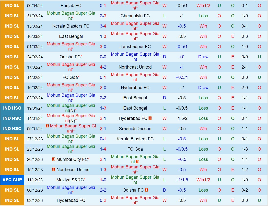 Nhận định Mohun Bagan vs Mumbai City 21h00 ngày 154 (VĐQG Ấn Độ 202324) 2