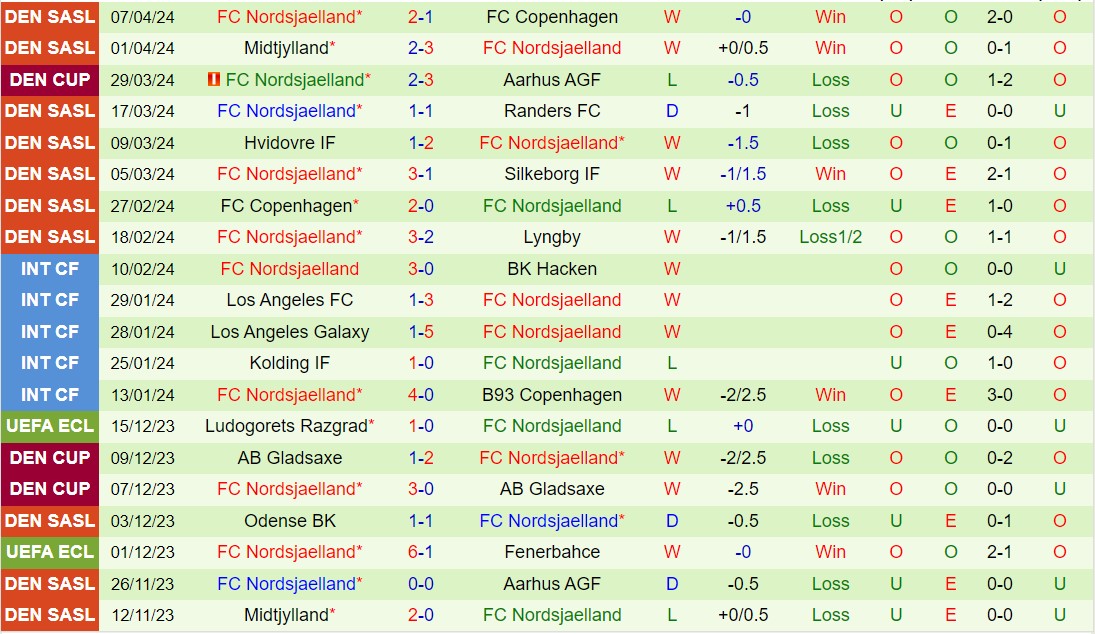 Nhận định Silkeborg vs Nordsjaelland 0h00 ngày 164 (VĐQG Đan Mạch 202324) 3