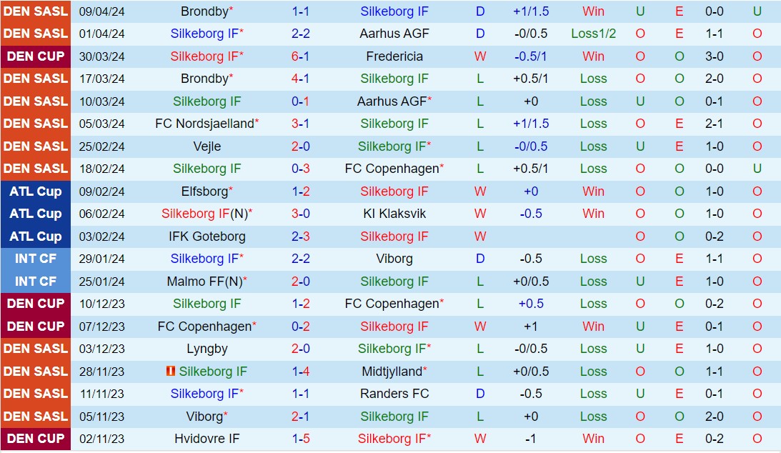 Nhận định Silkeborg vs Nordsjaelland 0h00 ngày 164 (VĐQG Đan Mạch 202324) 2