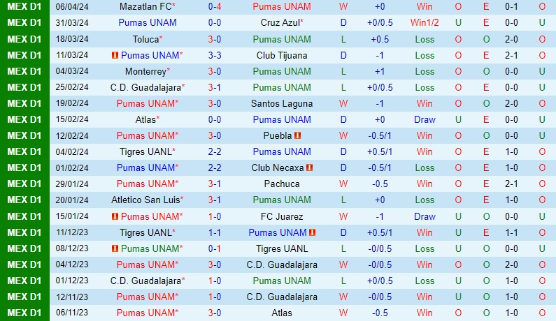 Nhận định Pumas vs Leon 7h00 ngày 154 (VĐQG Mexico) 2