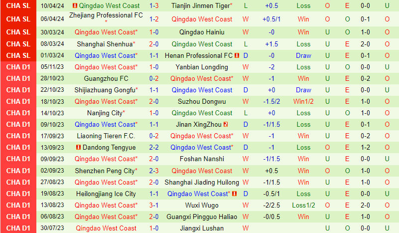 Nhận định Cangzhou Mighty Lions vs Qingdao West Coast 18h35 ngày 144 (VĐQG Trung Quốc) 3