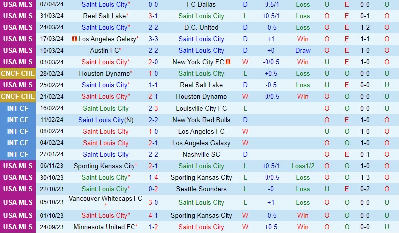 Nhận định StLouis vs Austin 3h45 ngày 154 (Nhà nghề Mỹ) 2