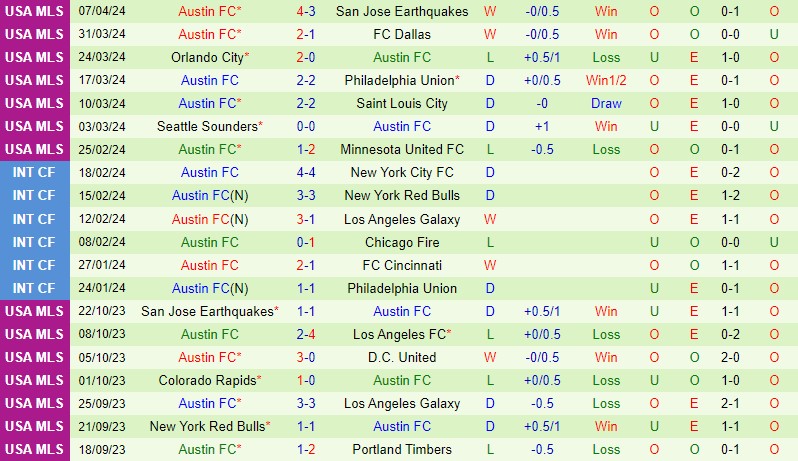 Nhận định StLouis vs Austin 3h45 ngày 154 (Nhà nghề Mỹ) 3