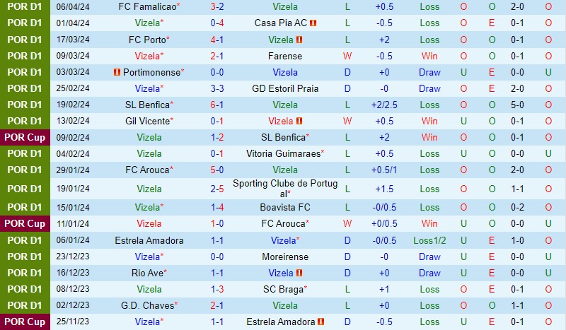 Nhận định  Vizela vs Chaves  2h15  ngày 164  (VĐQG Bồ Đào Nha) 2