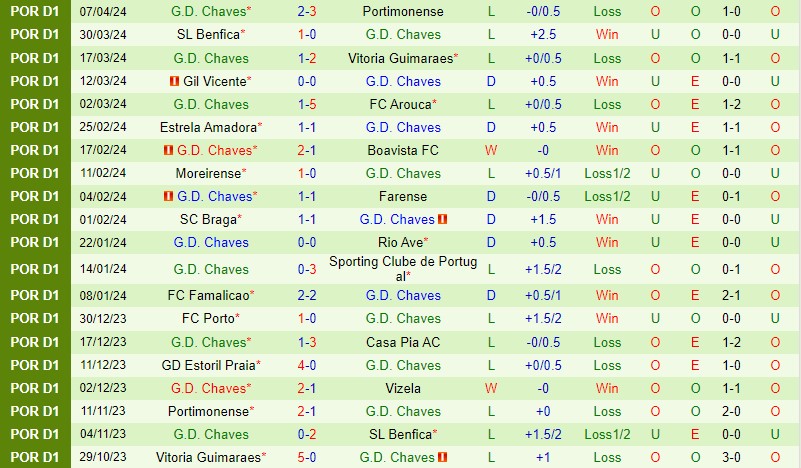 Nhận định  Vizela vs Chaves  2h15  ngày 164  (VĐQG Bồ Đào Nha) 3