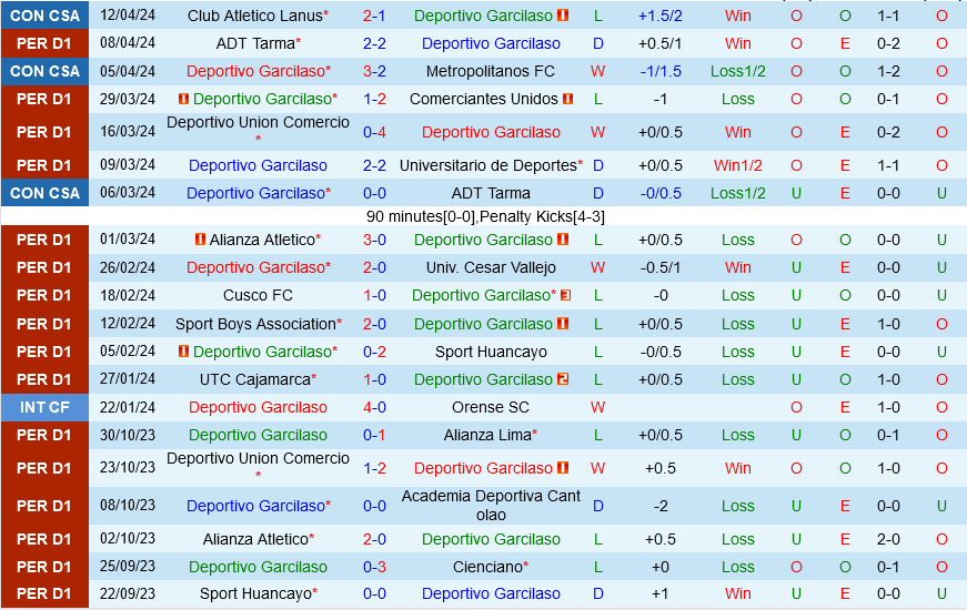 Thành tích gần đây của Garcilaso Thanh tich gan day cua Garcilaso