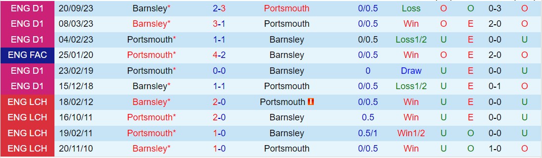 Nhận định Portsmouth vs Barnsley 1h45 ngày 174 (Hạng 3 Anh 202324) 1