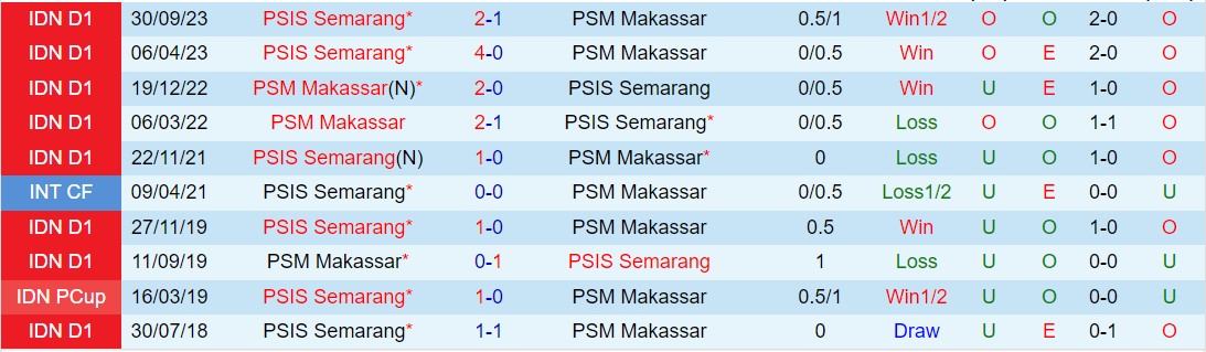 Nhận định PSM Makassar vs PSIS Semarang 19h00 ngày 164 (VĐQG Indonesia 202324) 1
