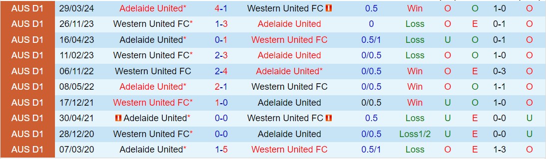 Nhận định Western United vs Adelaide 16h00 ngày 164 (VĐQG Australia 202324) 1