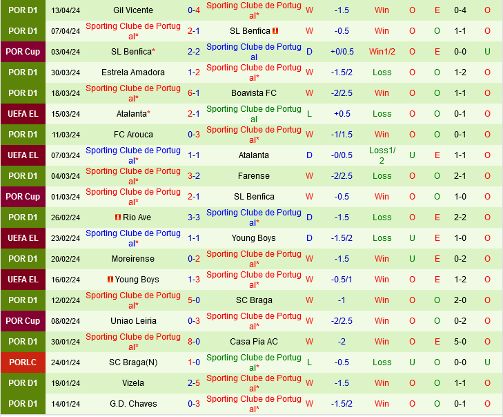 Famalicao vs Sporting Lisbon Famalicao vs Sporting Lisbon