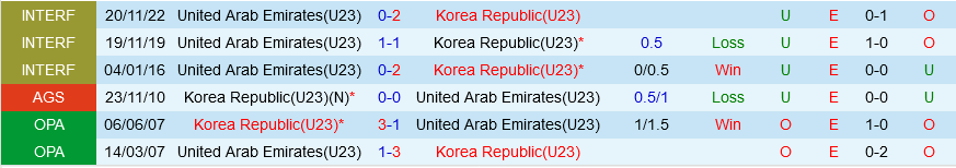 U23 Hàn Quốc vs U23 UAE U23 Han Quoc vs U23 UAE