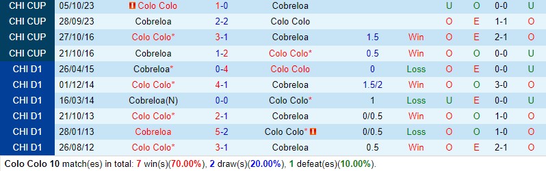 Nhận định Colo Colo vs Cobreloa 7h30 ngày 164 (VĐQG Chile) 1 Nhận định Colo Colo vs Cobreloa 7h30 ngày 164 (VĐQG Chile) 1