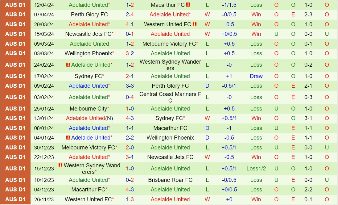 Nhận định Western United vs Adelaide 16h00 ngày 164 (VĐQG Australia 202324) 3